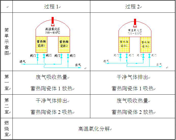 RTO系列蓄熱式熱力氧化設備